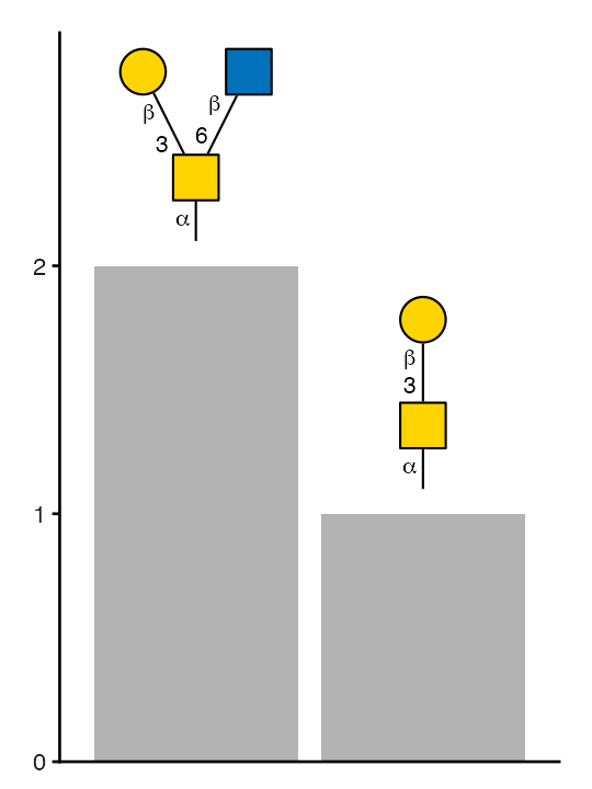 Bar plot with SNFG glycan cartoons positioned above the bars